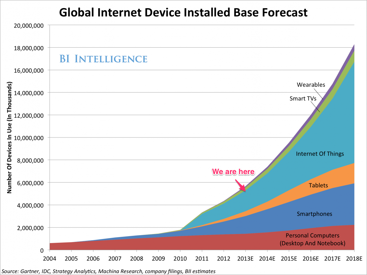 internet devices
